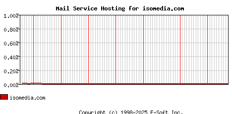 isomedia.com MX Hosting Market Share Graph