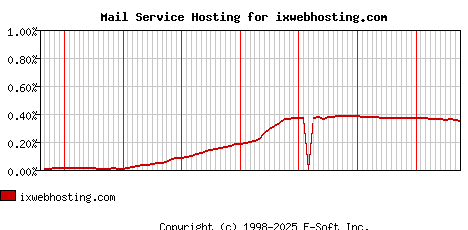 ixwebhosting.com MX Hosting Market Share Graph