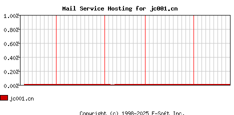 jc001.cn MX Hosting Market Share Graph