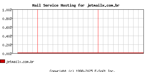 jetmailx.com.br MX Hosting Market Share Graph