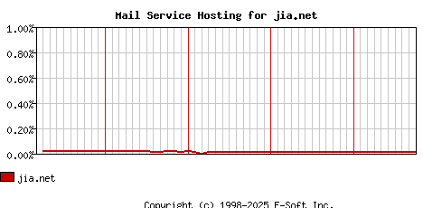 jia.net MX Hosting Market Share Graph