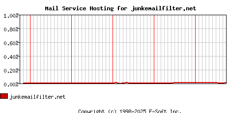 junkemailfilter.net MX Hosting Market Share Graph