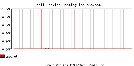 omc.net MX Hosting Market Share Graph