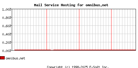 omnibus.net MX Hosting Market Share Graph