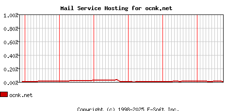 ocnk.net MX Hosting Market Share Graph