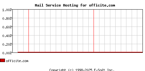 officite.com MX Hosting Market Share Graph