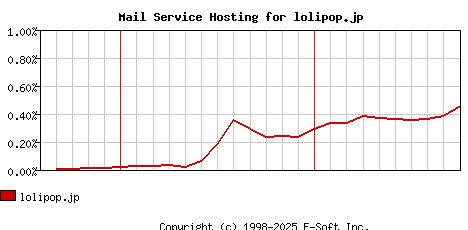 lolipop.jp MX Hosting Market Share Graph