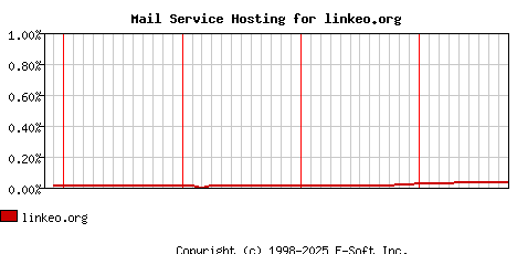 linkeo.org MX Hosting Market Share Graph
