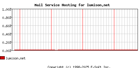 lumison.net MX Hosting Market Share Graph