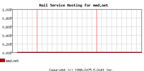 mmd.net MX Hosting Market Share Graph