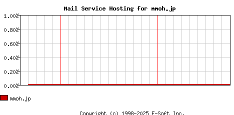 mmoh.jp MX Hosting Market Share Graph