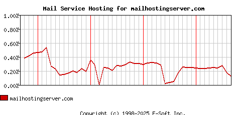 mailhostingserver.com MX Hosting Market Share Graph
