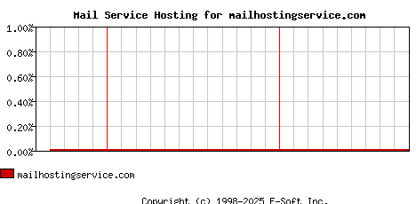 mailhostingservice.com MX Hosting Market Share Graph