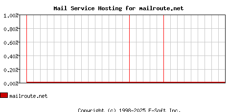 mailroute.net MX Hosting Market Share Graph