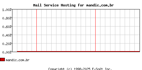 mandic.com.br MX Hosting Market Share Graph