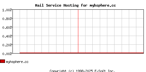 myhsphere.cc MX Hosting Market Share Graph