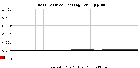 myip.hu MX Hosting Market Share Graph