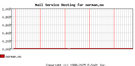 norman.no MX Hosting Market Share Graph