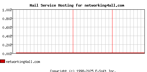 networking4all.com MX Hosting Market Share Graph
