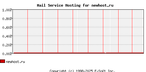 newhost.ru MX Hosting Market Share Graph