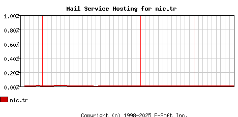 nic.tr MX Hosting Market Share Graph