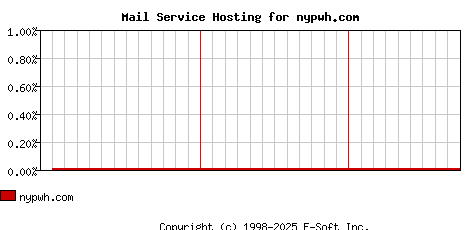 nypwh.com MX Hosting Market Share Graph