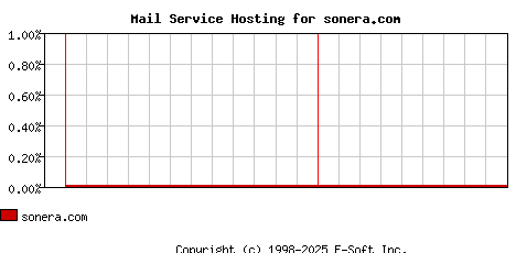 sonera.com MX Hosting Market Share Graph