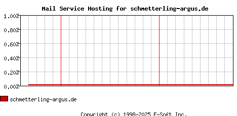 schmetterling-argus.de MX Hosting Market Share Graph