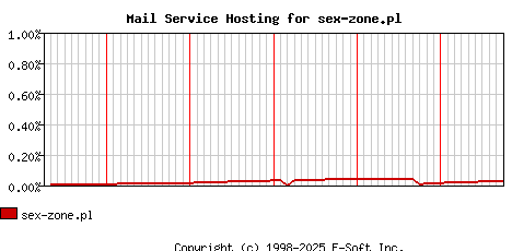 sex-zone.pl MX Hosting Market Share Graph