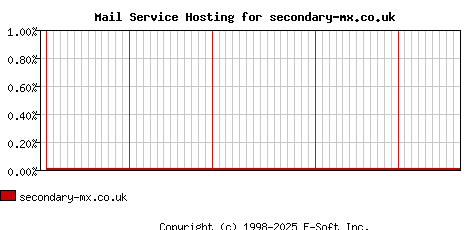 secondary-mx.co.uk MX Hosting Market Share Graph