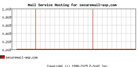 securemail-asp.com MX Hosting Market Share Graph