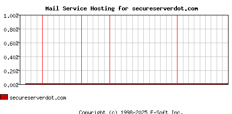 secureserverdot.com MX Hosting Market Share Graph