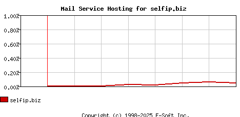 selfip.biz MX Hosting Market Share Graph