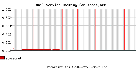 space.net MX Hosting Market Share Graph