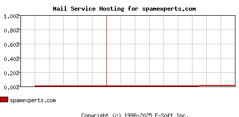 spamexperts.com MX Hosting Market Share Graph