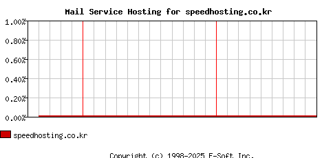 speedhosting.co.kr MX Hosting Market Share Graph
