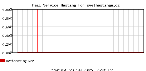 svethostingu.cz MX Hosting Market Share Graph