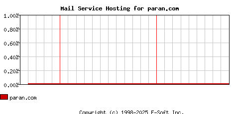 paran.com MX Hosting Market Share Graph