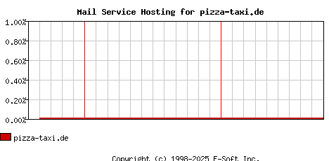 pizza-taxi.de MX Hosting Market Share Graph