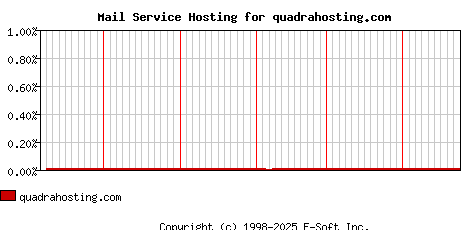 quadrahosting.com MX Hosting Market Share Graph