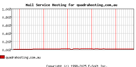 quadrahosting.com.au MX Hosting Market Share Graph