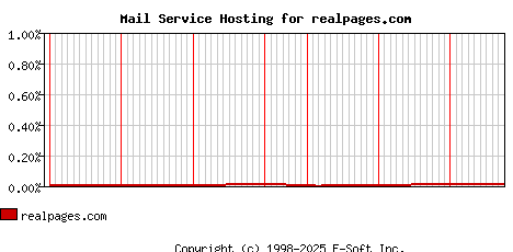 realpages.com MX Hosting Market Share Graph