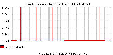 reflected.net MX Hosting Market Share Graph