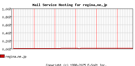 regina.ne.jp MX Hosting Market Share Graph