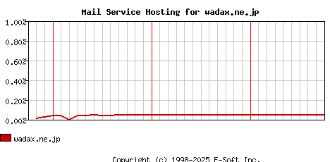 wadax.ne.jp MX Hosting Market Share Graph