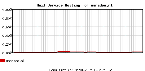 wanadoo.nl MX Hosting Market Share Graph