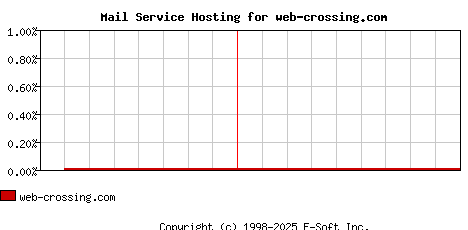 web-crossing.com MX Hosting Market Share Graph