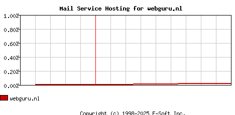 webguru.nl MX Hosting Market Share Graph