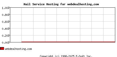 webdealhosting.com MX Hosting Market Share Graph