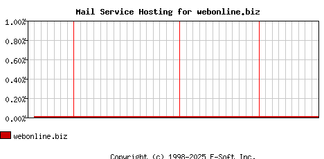 webonline.biz MX Hosting Market Share Graph